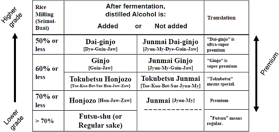 Sake Classification Chart