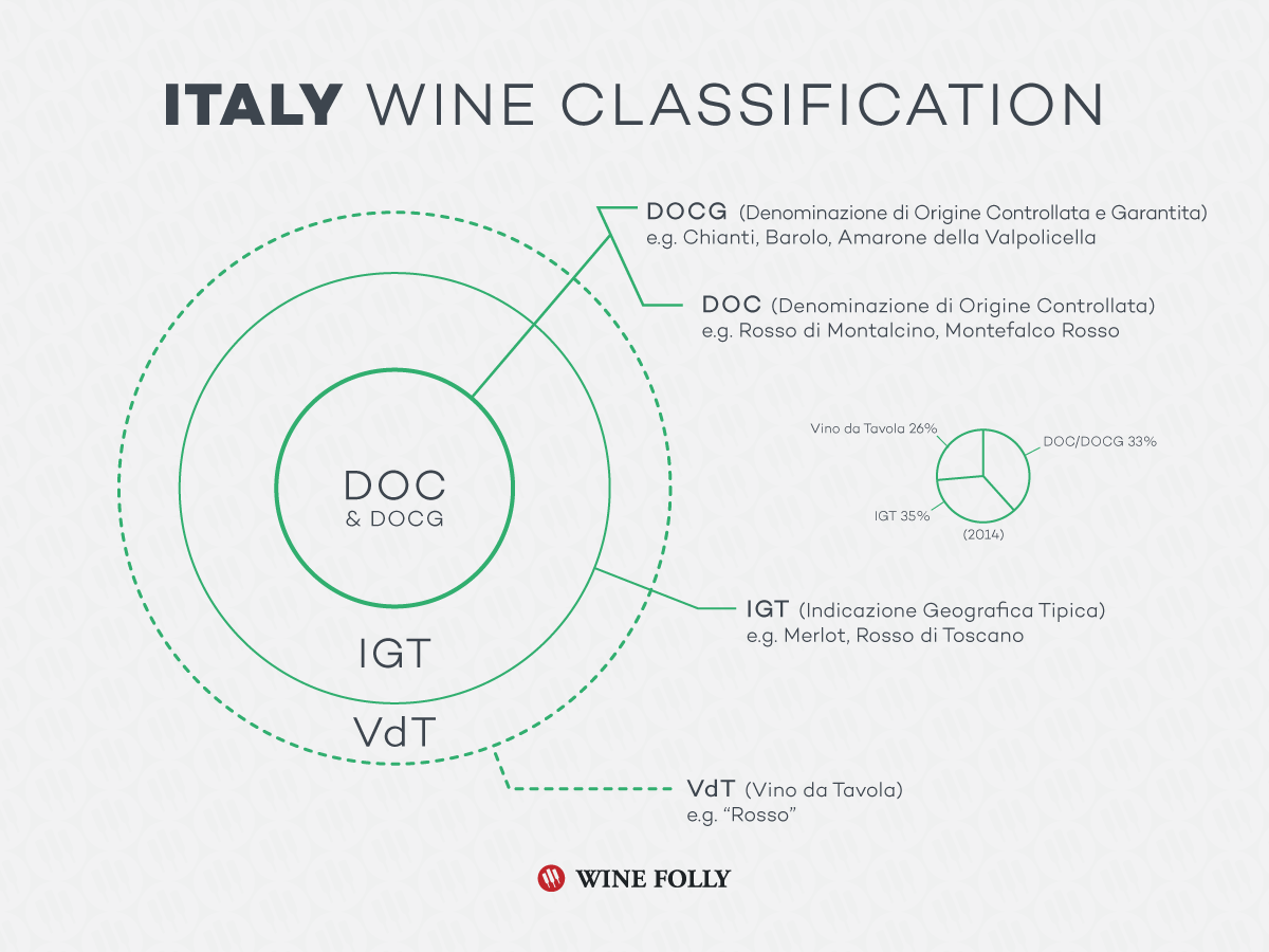 Wine Folly Italian Classifications