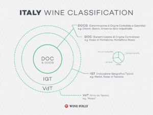 Wine Folly Italian Classifications